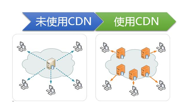 CDN为什么能够抵御DDOS攻击？高防免备案CDN有哪些帮助？
