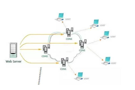 怎样保护CDN节点来应对DDOS攻击？高防CDN如何保障网站服务器的安全？